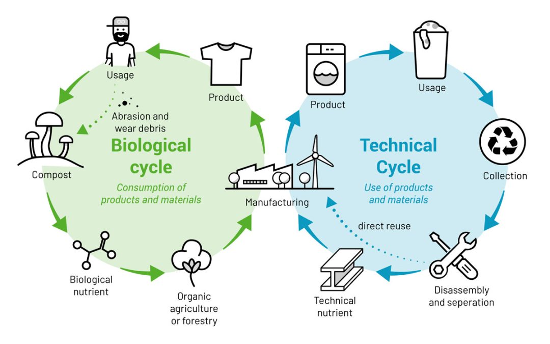 Cradle to Cradle GoldCM-certificering